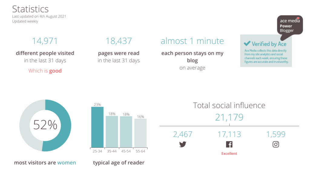 norwich norfolk blogger content marketing outreach